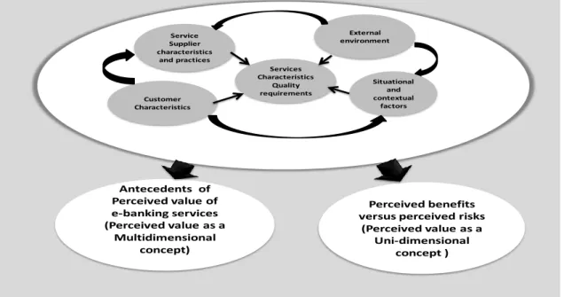 Figure 3.5: Sources of antecedents and benefit-versus-risks concept   of perceived value in e-banking services 