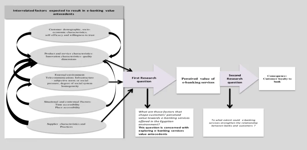 Figure 3.7: Conceptual e-banking services value-adding model 