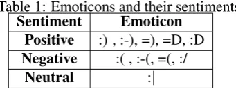 Table 1: Emoticons and their sentimentsSentimentEmoticon