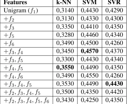 Table 3: Features used in our experiments