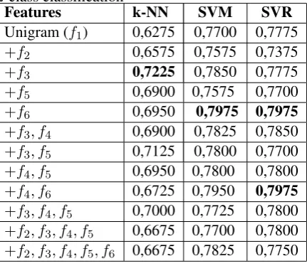 Table 6: k-NN, SVM and SVR Performances for2-class classiﬁcationFeaturesk-NNSVMSVR