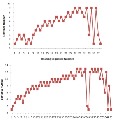Table 2: Number of unique and non-unique sentences read by each participant