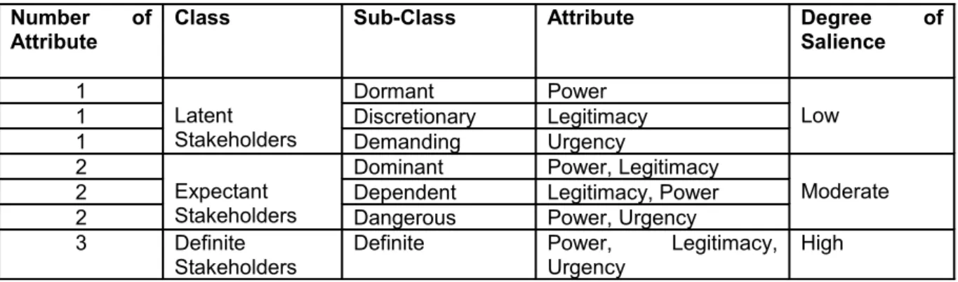 Table 4.1 Stakeholder Topologies and Classes