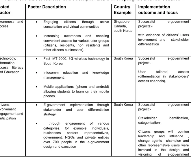 Table 3.4 Observations in Developed and Developing Countries Studies
