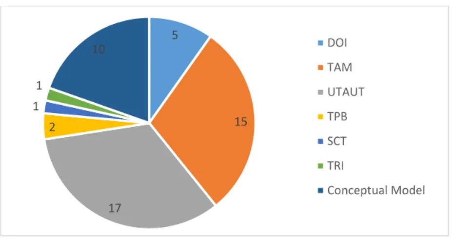 Table 2 - Frequently Factors Used in Developing Nations 