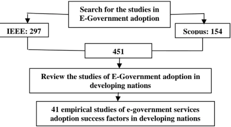 Figure  2  represents  the  statistics  of  the  number  of  publications  since  2007  till  2018