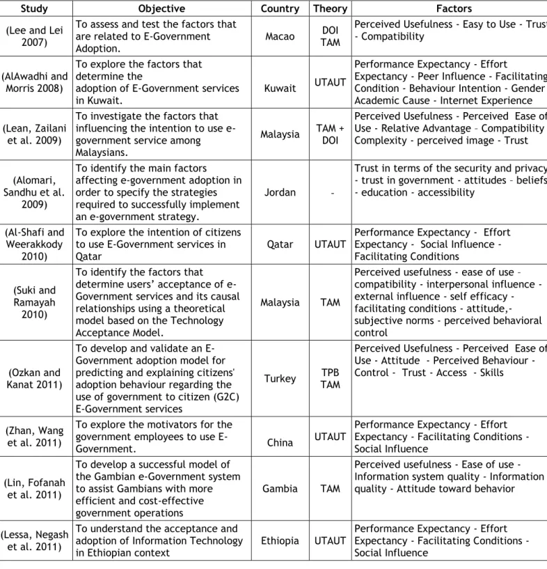 Table 1 - E-Government Adoption Studies in Developing Nations 