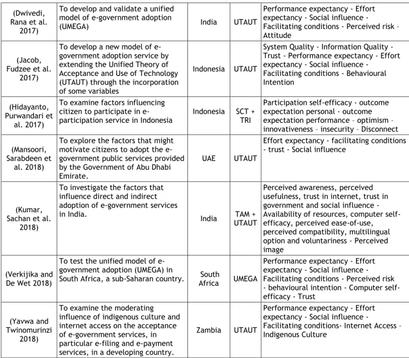 Fig  3  represents  the  frequency  of  applying  each  model  in  the  related  literature