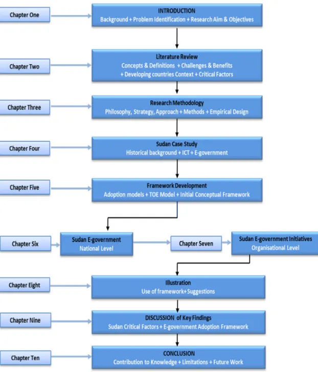 Figure 1-1: Thesis structure outline