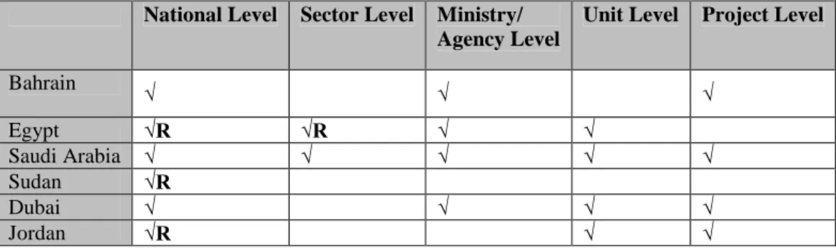 Table 2-6: E-government level of assessment