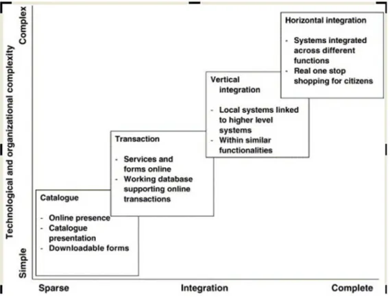 Figure 2-4: E-government Layne and Lee Maturity Model Adopted, (Layne and Lee, 2001)