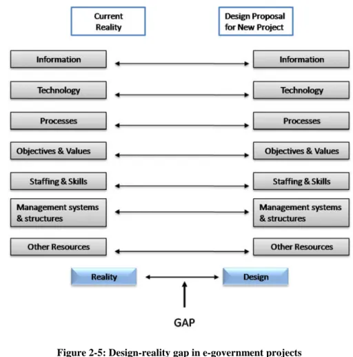 Figure 2-5: Design-reality gap in e-government projects Adopted, (Heeks, 2003)