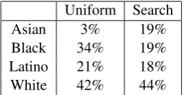 Table 1: Percentage of users by race in the twovalidation datasets.