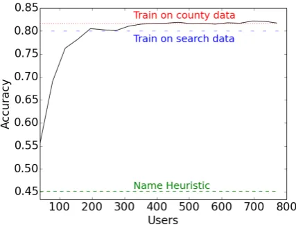 Figure 1: Learning curve for the Uniform dataset.The solid black line is the cross-validation accu-racy of a logistic regression classiﬁer trained usingincreasingly more labeled examples.