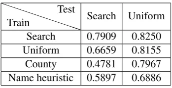 Table 4: Precision of each system.