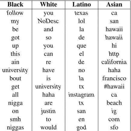 Table 10: Misclassiﬁed by the classiﬁer trained onthe Uniform dataset.