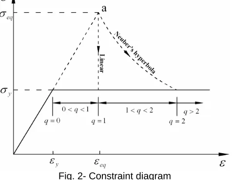 Fig. 2- Constraint diagram  