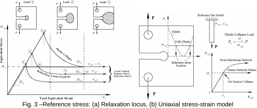 Fig. 3 –Reference stress: (a) Relaxation locus, (b) Uniaxial stress-strain model     