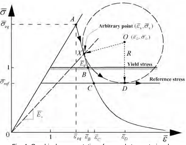 Fig. 4- Graphical representation of general stress strain rule   