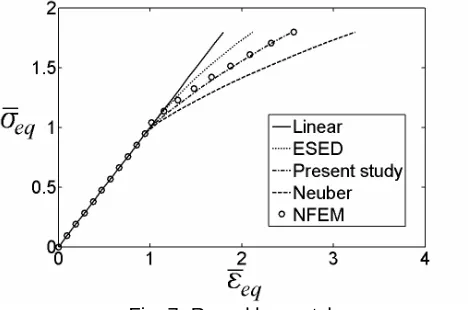 Table 3- Prediction of elastic-plastic strain using NSSC rules NSSC rule Parameter q ε  Error % 