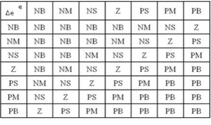 Table 2 Rule base 