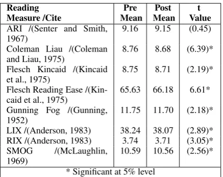 Table 9: Readability Measures