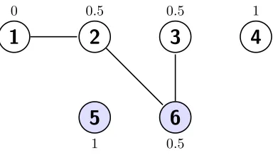 Figure 9: Conﬂict graph corresponding to the fractional solution given in Example 4.1.