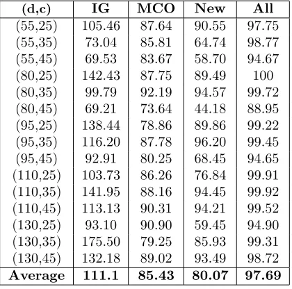 Table 2: Average integrality gaps and closed gaps on 75 randomly generated instances with graph density 50%.