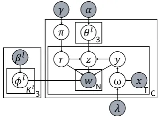Figure 1: Graphical model of SDTM