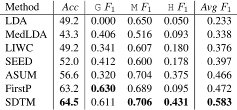 Table 4: S DFpared. The difference between SDTM and FirstPis statistically signiﬁcant (p-valuecuracy, 