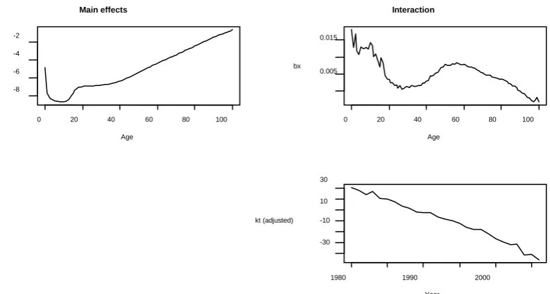 Figure 2- ax, bx, kt adjusted, basic Lee Carter model - Italian male population, age: from 0 to 100 