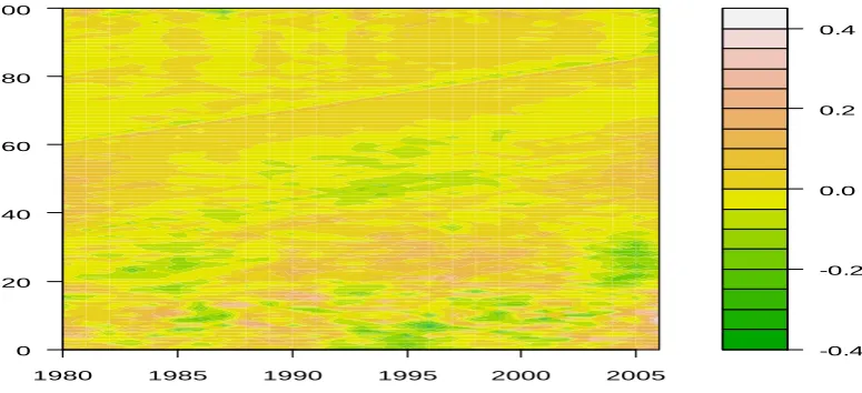Figure 3- Residuals year vs age – basic Lee Carter model -Italian male population, age: from 0 to 100  