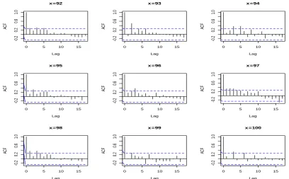 Figure 4- Autocorrelation function of the residuals by age  