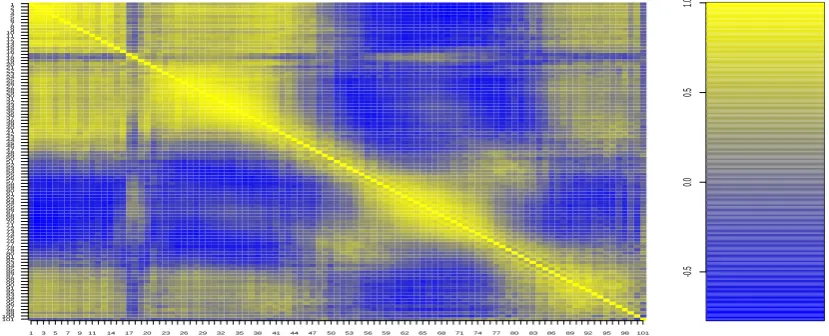 Figure 5 - Autocorrelation function of the residuals by time  