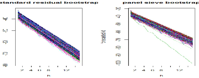 Figure 10 - Forecasted kt – Residual Bootstrap and Panel Sieve Bootstrap  