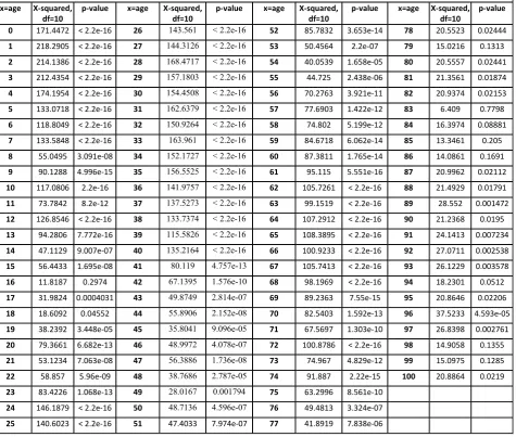 Table 1 - Ljung-Box test on the residuals  