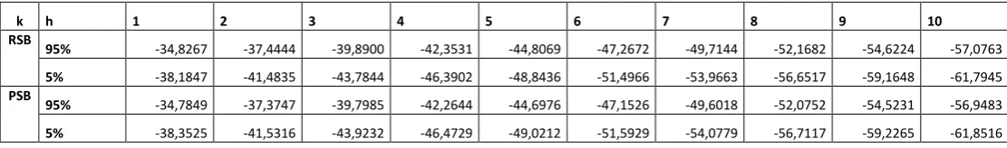Table 2 - Pearson’s correlation coefficient test on the residuals  