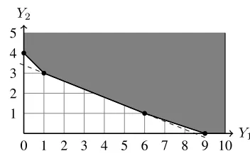 Fig. 1.Facet-deﬁning inequalities for conv({(Y1, Y2) ∈ Z2 | 4Y1 +10Y2 ≥ 34}, Y1, Y2 ≥ 0).