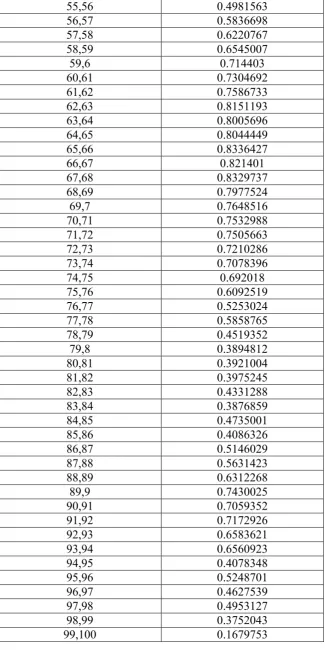 Table 3 -  Pearson Coefficient, Italy 