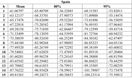 Table 5-  Confidence Intervals for kt, 80% and 95%,  Spain 