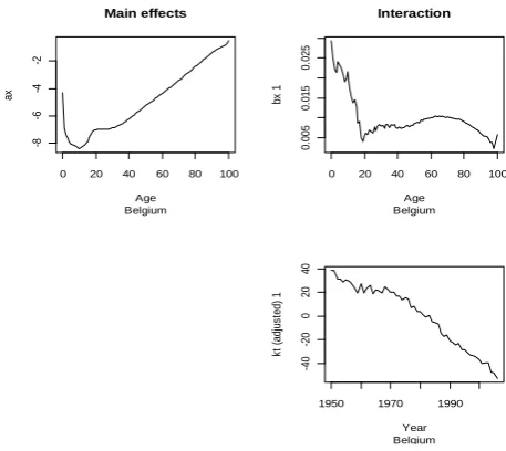 Table 1 -  Error measures based on mortality rates 
