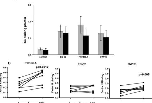 FIGURE 7. ES-62 does not efficiently generate a C3 convertase.PCh-BSA but poorly in response to immobilized ES-62