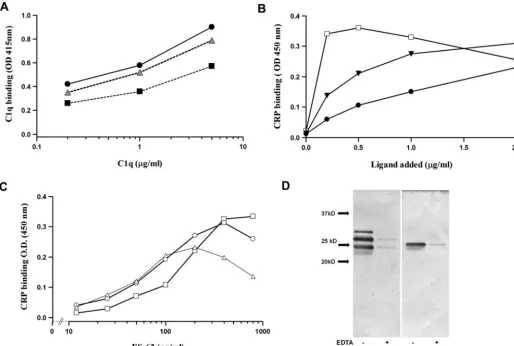 FIGURE 4. Demonstration of the CRPPlates were coated with C1q, and serum was diluted at 1:100 added with CRP at 0.03measured by CRP binding, determined using polyclonal anti-CRP -HRP.added, followed by C1q at various concentrations (0, 0.2, 2.0, and 5.0and