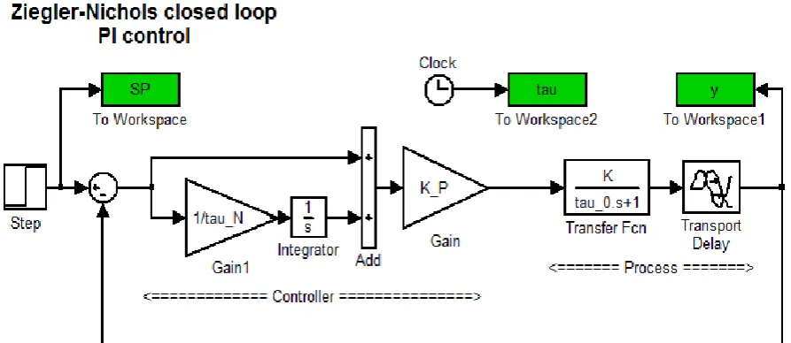 Table 1-Controller parameters for closed loop Ziegler-Nichols method 