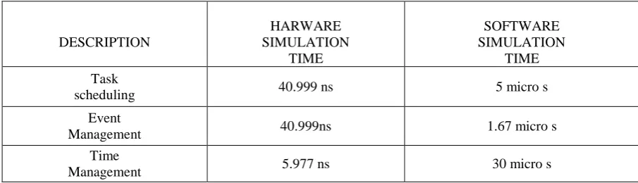 Table 1: Simulation result 