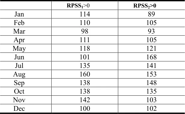 Table 2.1: Performance of the 15-day ahead precipitation forecasts obtained from the combination of weather and climate information (WCI) expressed as the number of grid points exhibiting RPSS > 0 for the first fifteen days (RPSS1) and the second fifteen days (RPSS2).