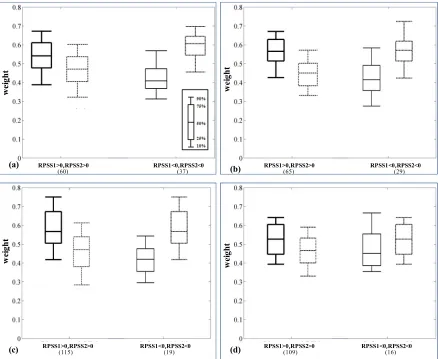 Figure 2.6: Box-plots of weights of the disaggregated GCM forecasts and reforecasts in the proposed combination scheme for different months: (a) January; (b) April; (c) July; (d) October