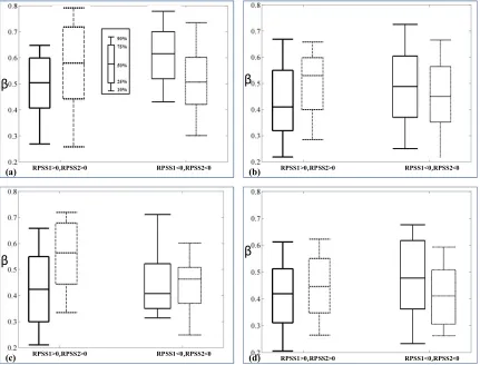 Figure 2.9: Box-plots of dispersion parameter,  , of the disaggregated GCM forecasts (solid box) and reforecast (dotted box) in the proposed combination scheme for different months: (a) January; (b) April; (c) July; (d) October