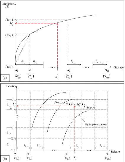 Figure 3.2: (a) Linearization for the storage-elevation curve; (b) Two-dimensional linearization for hydropower generation