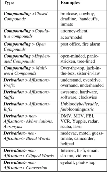 Table 2: Selected Indo-European Roots and their Derivatives (Watkins, 2011) 